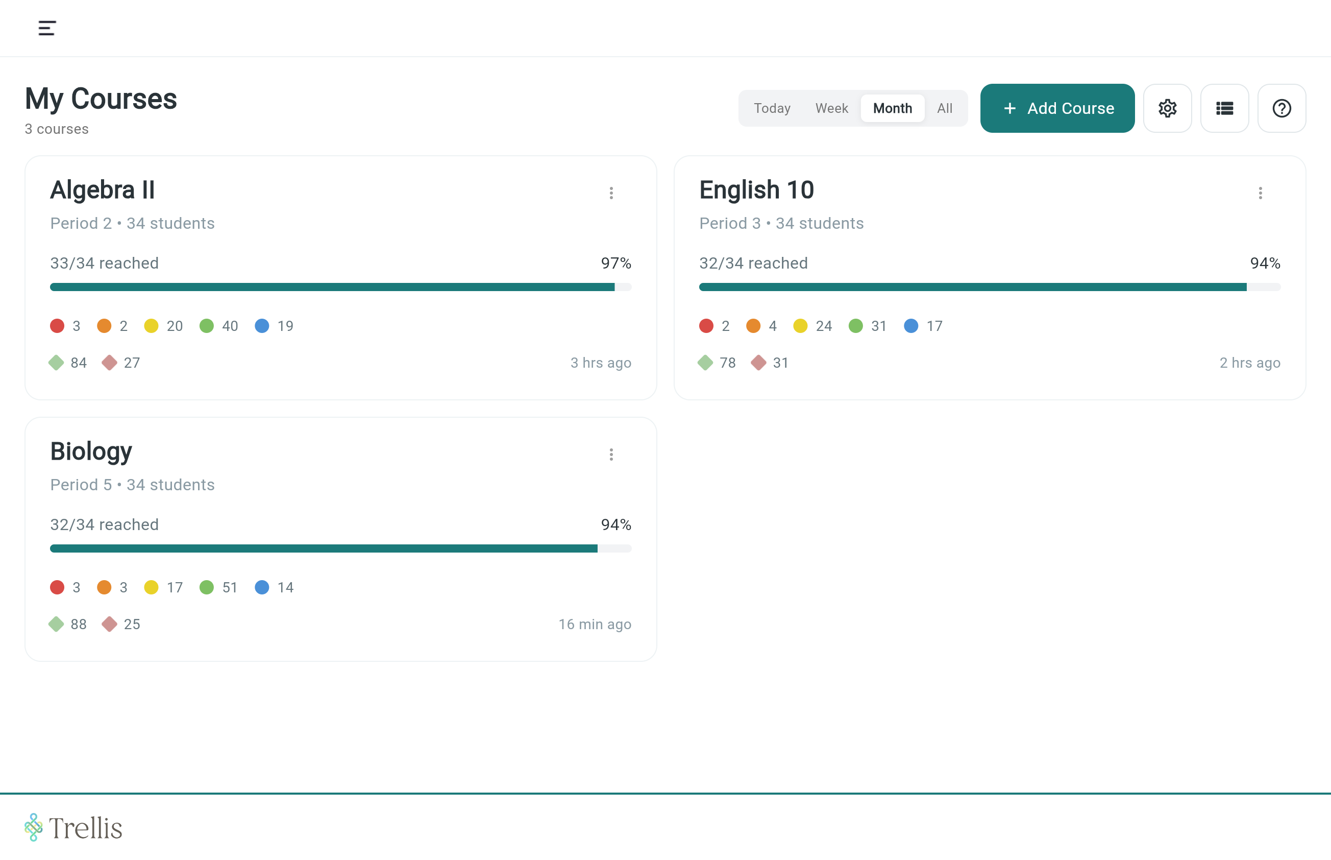 Trellis dashboard