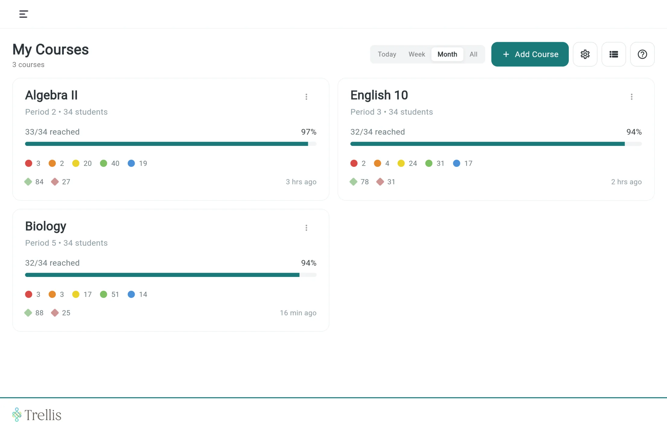Trellis dashboard